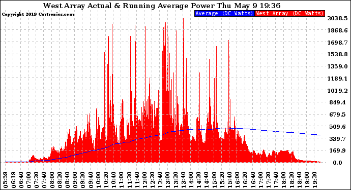Solar PV/Inverter Performance West Array Actual & Running Average Power Output