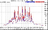 Solar PV/Inverter Performance Photovoltaic Panel Power Output