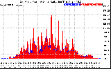 Solar PV/Inverter Performance East Array Power Output & Solar Radiation