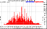 Solar PV/Inverter Performance East Array Actual & Average Power Output