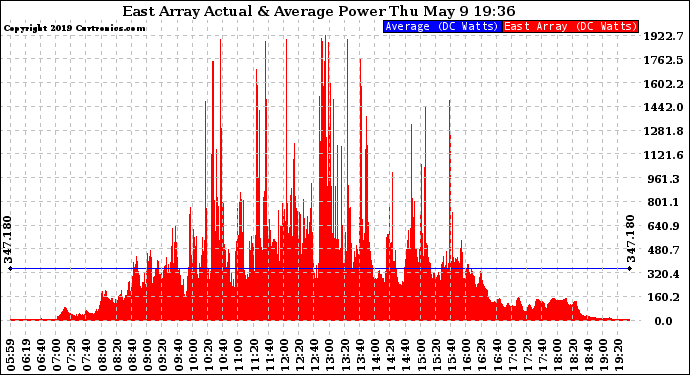 Solar PV/Inverter Performance East Array Actual & Average Power Output