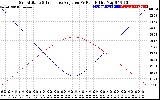 Solar PV/Inverter Performance Sun Altitude Angle & Sun Incidence Angle on PV Panels