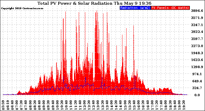 Solar PV/Inverter Performance Total PV Panel Power Output & Solar Radiation