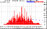 Solar PV/Inverter Performance Total PV Panel & Running Average Power Output