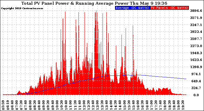 Solar PV/Inverter Performance Total PV Panel & Running Average Power Output