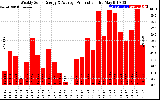 Solar PV/Inverter Performance Weekly Solar Energy Production