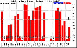 Solar PV/Inverter Performance Daily Solar Energy Production