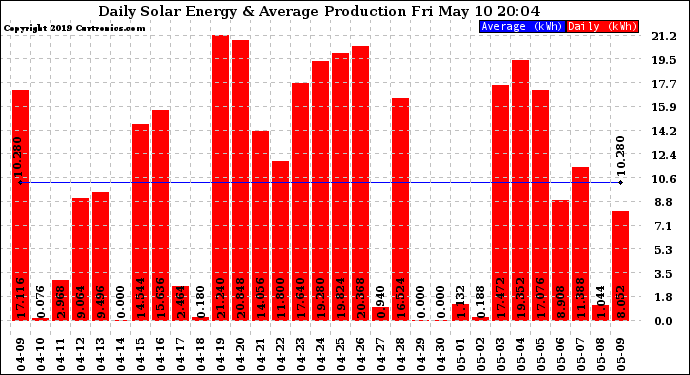 Solar PV/Inverter Performance Daily Solar Energy Production