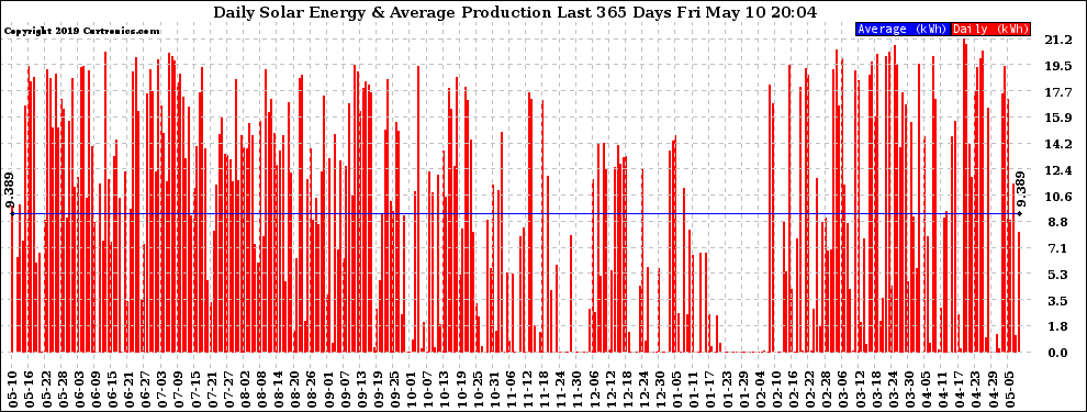 Solar PV/Inverter Performance Daily Solar Energy Production Last 365 Days