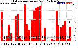 Solar PV/Inverter Performance Daily Solar Energy Production Value