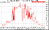 Solar PV/Inverter Performance Daily Energy Production Per Minute