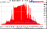 Solar PV/Inverter Performance Grid Power & Solar Radiation