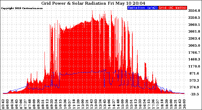 Solar PV/Inverter Performance Grid Power & Solar Radiation