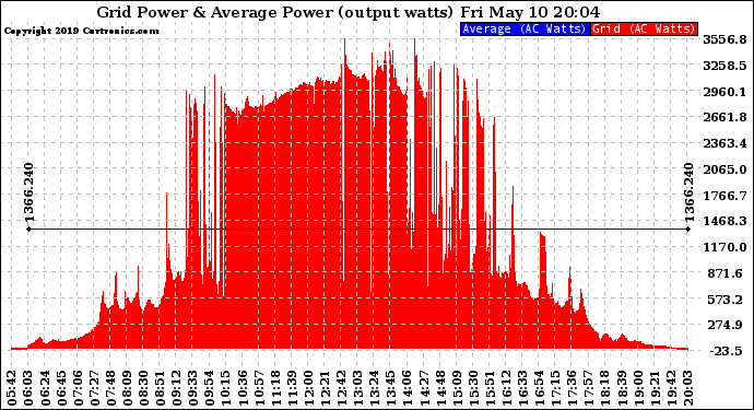 Solar PV/Inverter Performance Inverter Power Output