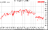 Solar PV/Inverter Performance Grid Voltage