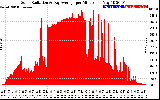 Solar PV/Inverter Performance Solar Radiation & Day Average per Minute