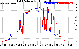 Solar PV/Inverter Performance Photovoltaic Panel Current Output