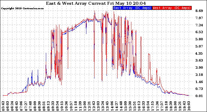 Solar PV/Inverter Performance Photovoltaic Panel Current Output