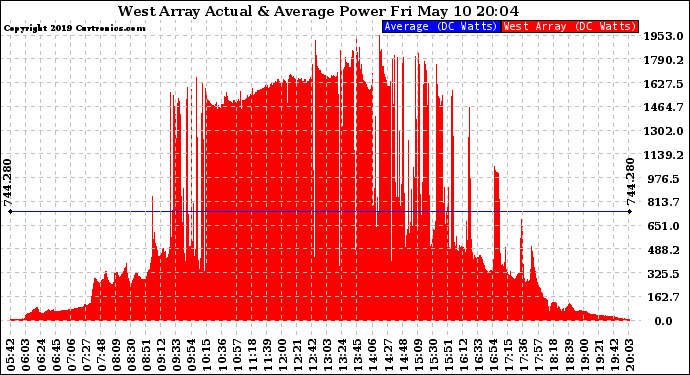 Solar PV/Inverter Performance West Array Actual & Average Power Output