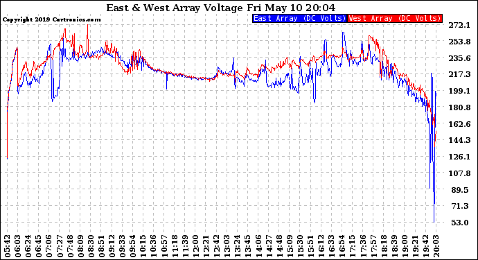 Solar PV/Inverter Performance Photovoltaic Panel Voltage Output
