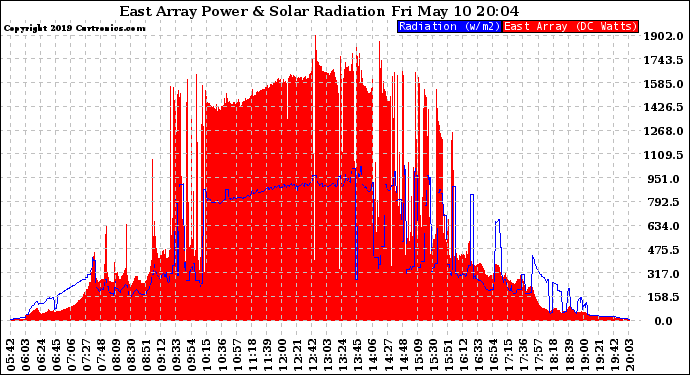 Solar PV/Inverter Performance East Array Power Output & Solar Radiation