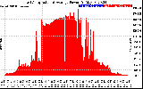 Solar PV/Inverter Performance East Array Actual & Average Power Output