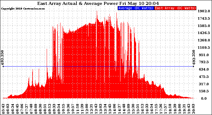 Solar PV/Inverter Performance East Array Actual & Average Power Output