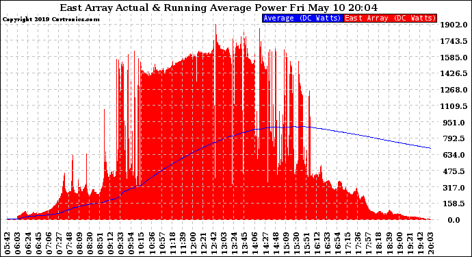 Solar PV/Inverter Performance East Array Actual & Running Average Power Output