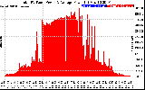 Solar PV/Inverter Performance Total PV Panel Power Output