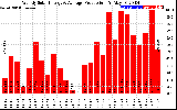 Solar PV/Inverter Performance Weekly Solar Energy Production