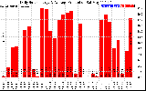 Solar PV/Inverter Performance Daily Solar Energy Production