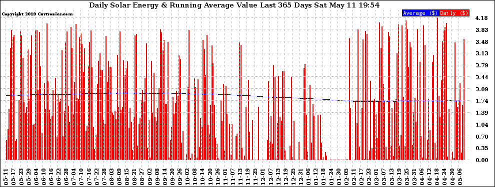 Solar PV/Inverter Performance Daily Solar Energy Production Value Running Average Last 365 Days