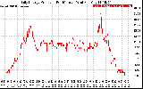 Solar PV/Inverter Performance Daily Energy Production Per Minute