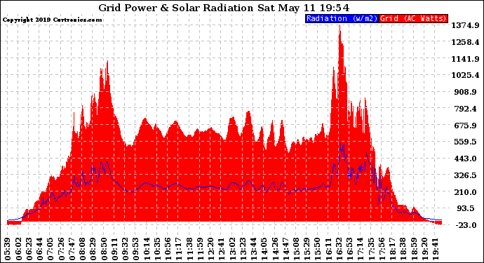 Solar PV/Inverter Performance Grid Power & Solar Radiation