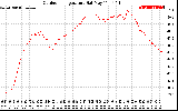 Solar PV/Inverter Performance Outdoor Temperature