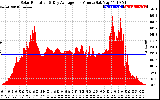 Solar PV/Inverter Performance Solar Radiation & Day Average per Minute