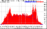 Solar PV/Inverter Performance Solar Radiation & Effective Solar Radiation per Minute