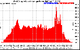 Solar PV/Inverter Performance West Array Actual & Average Power Output