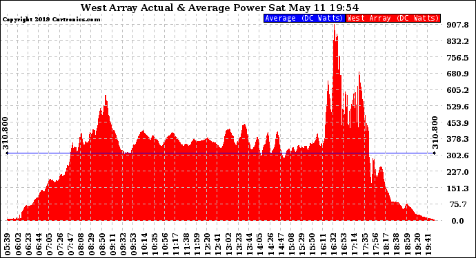 Solar PV/Inverter Performance West Array Actual & Average Power Output