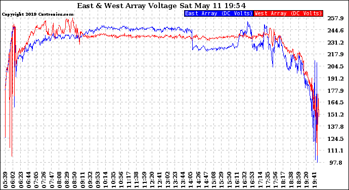 Solar PV/Inverter Performance Photovoltaic Panel Voltage Output
