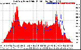 Solar PV/Inverter Performance East Array Power Output & Solar Radiation