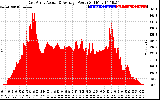 Solar PV/Inverter Performance East Array Actual & Average Power Output