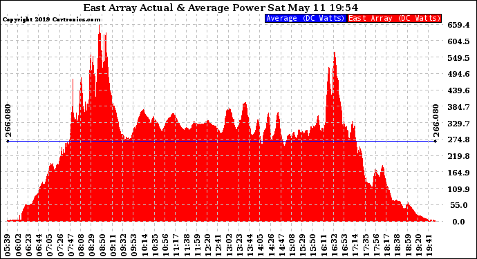 Solar PV/Inverter Performance East Array Actual & Average Power Output