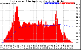 Solar PV/Inverter Performance East Array Actual & Running Average Power Output