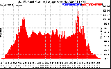 Solar PV/Inverter Performance Total PV Panel Power Output