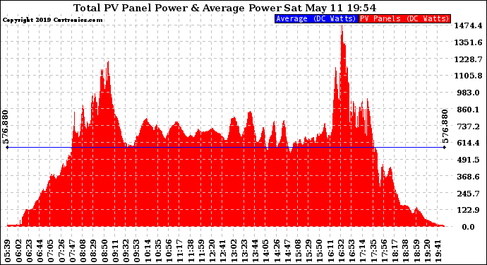 Solar PV/Inverter Performance Total PV Panel Power Output
