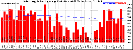 Milwaukee Solar Powered Home WeeklyProduction52RunningAvg
