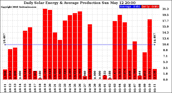 Solar PV/Inverter Performance Daily Solar Energy Production