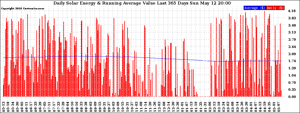 Solar PV/Inverter Performance Daily Solar Energy Production Value Running Average Last 365 Days