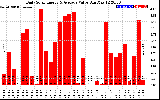 Solar PV/Inverter Performance Daily Solar Energy Production Value